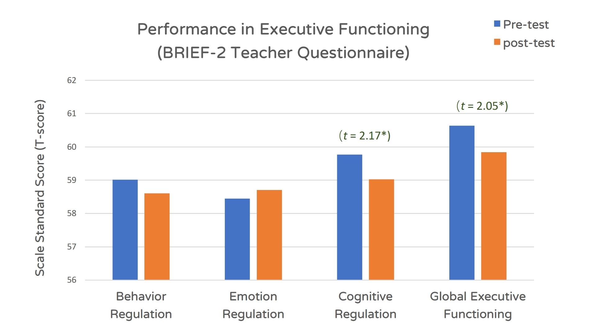 Result Figure 3