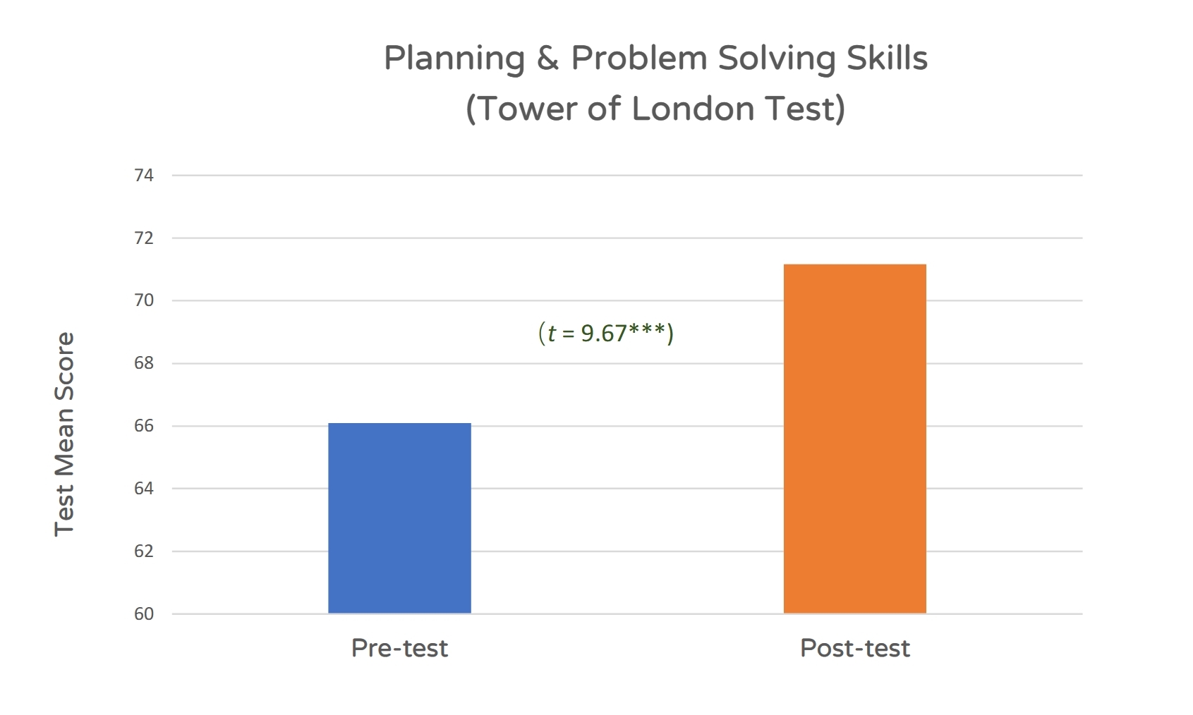 Result Figure 6